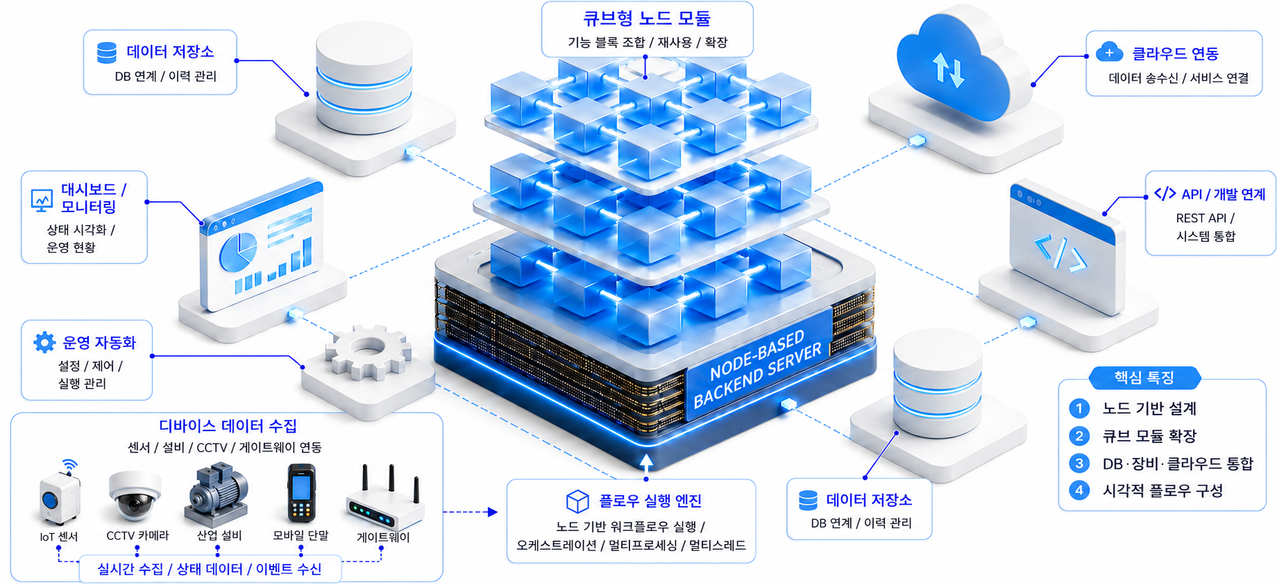 노드 기반 표준 AIoT 플랫폼 구성도